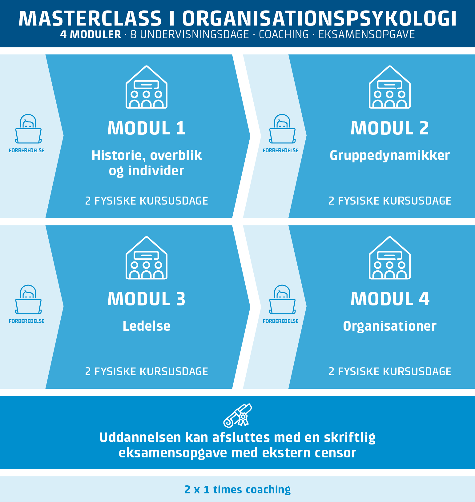 90006_Moduloversigt_masterclass-organisationspsykologi