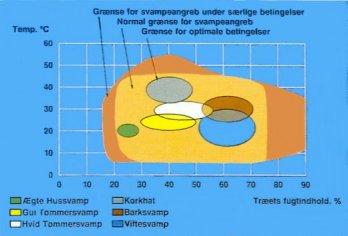 Temperatur og fugtbetingelser for de vigtigste trnedbrydende svampe