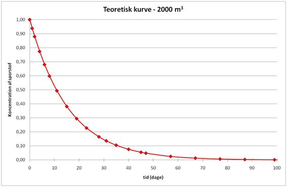 Koncentration af sporstof - Teoretisk kurve