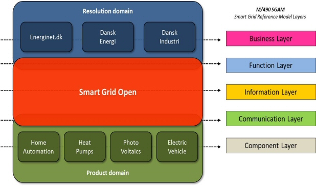 Smart Grid AM