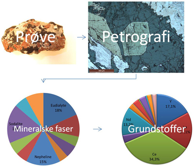 Eksempel p analyse af sten fra Grnland med sjldne jordarter