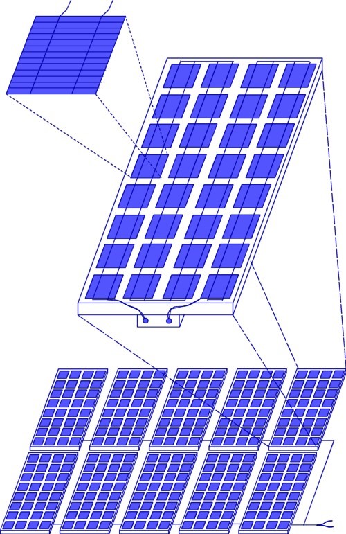 Tegning, der viser et solcellepanel: Solcelleanlg (PV anlg) bestr af moduler sammensat af enkeltceller. Modulerne forbindes i serie og parallel til hele anlg.