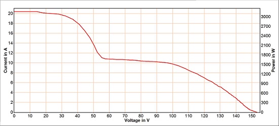 Billedet viser en kurve fra et anlg med fejl - mling af strmspndingskarakteristik for solcellepaneler eller hele anlg.