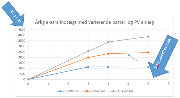 Diagram: rlig ekstra indtgt med varierende batteri og PV-anlg