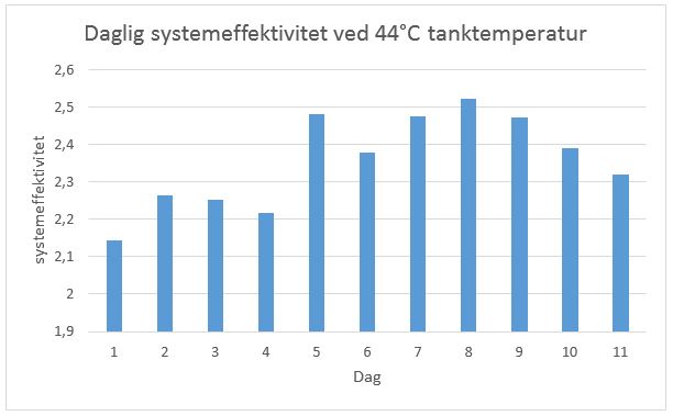 Diagram: Daglig systemeffektivitet ved 44 C tanktemperatur