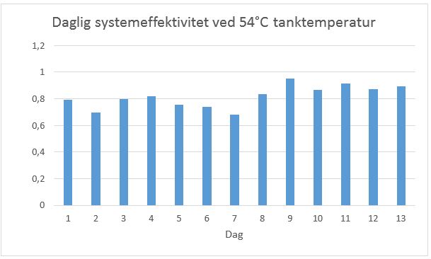 Diagram: Daglig systemeffektivitet ved 54 C tanktemperatur