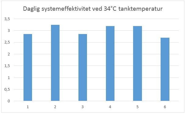 Diagram: Daglig systemeffektivitet ved 34 C tanktemperatur