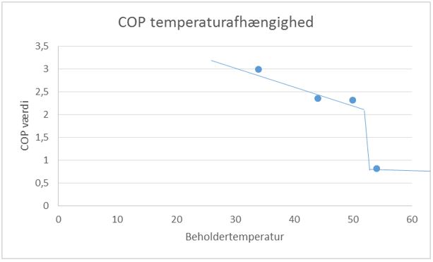 Diagram: COP temperaturafhngighed