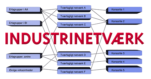 Oversigt over Industrinetv�rk's opbygning