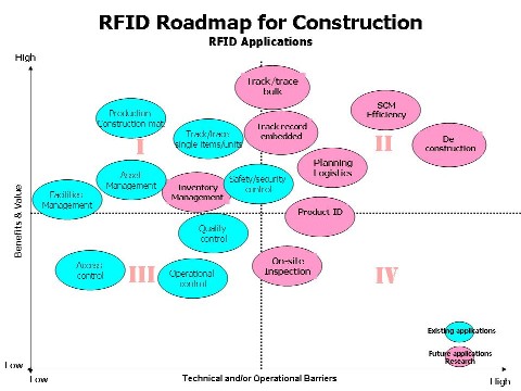 Roadmap for RFID Applications to Construction Industry