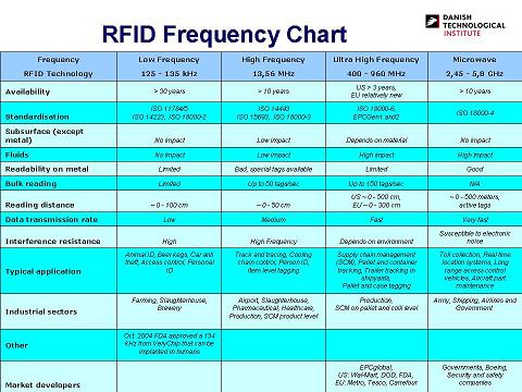 Oversigt over de enkelte frekvensomr�der i RFID og deres typiske anvendelser