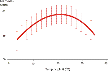 El-stimulering og temperatur