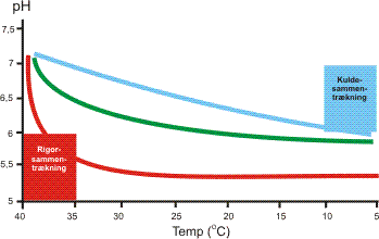 El-stimulering_temperatur_pH