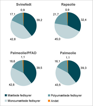 Fedtsyresammens�tning i sp�k ved 3 pct.