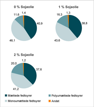 Fedtsyresammens�tning i sp�k ved tils�tning af forskellige m�ngder sojaolie