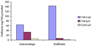 Tabel m. fedtsyrer