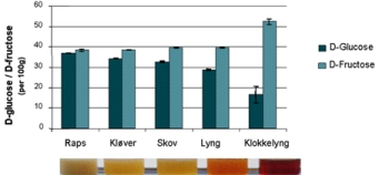 Indholdet af D-glukose og D-fructose.jpg