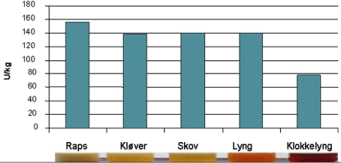 Invertaseaktivitet i de fem typer honning.jpg