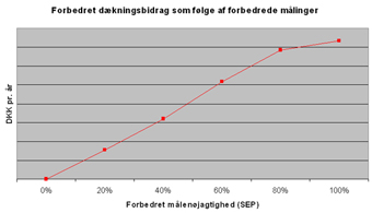 Forbedring i d�kningsbidrag som f�lge af bedre kvalitetsm�linger.