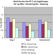 Fordel ved dampsug frem for vakuumsug