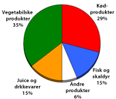 Fordelingen af h�jtryksanl�g i f�devareindustrien