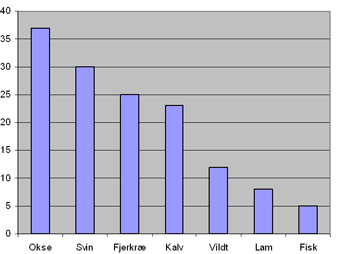 svinek�d er den k�dtype, som er n�st mest repr�senteret p� menukortene