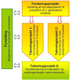 Arbejdspakke oversigt for "Waste to value"