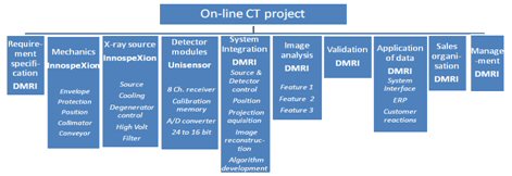 Udvikling af on-line CT 2