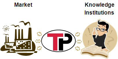 An illustration of how Technological partnership function as a knowledge broker system