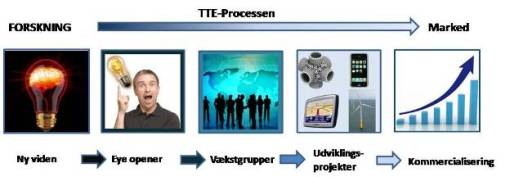 Technology Tranfer Excellence