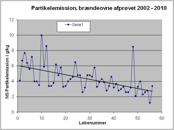 Partikelemission - Br�ndeovne