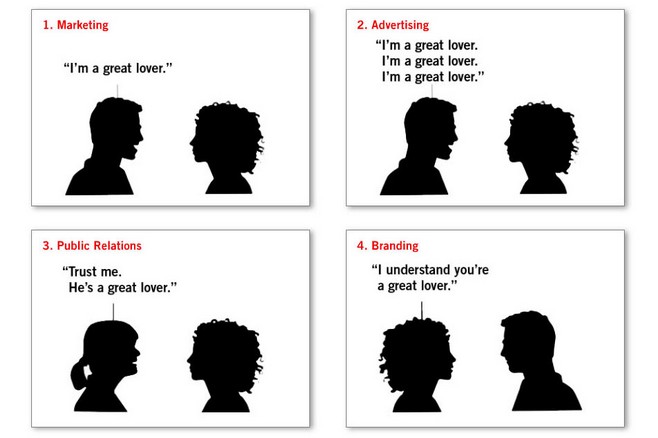Storyboardet gengiver, hvorfor netop relationer skaber brandværdi. Billederne levendegør på en humoristisk måde forskellen på marketing, reklame, relationer og branding.
Kilde: The Brand Gap af Marty Neumeier.