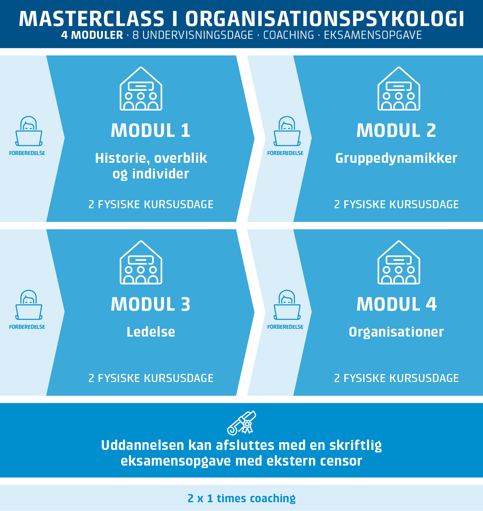 90006 - model til masterclass i organisationspsykologi2023