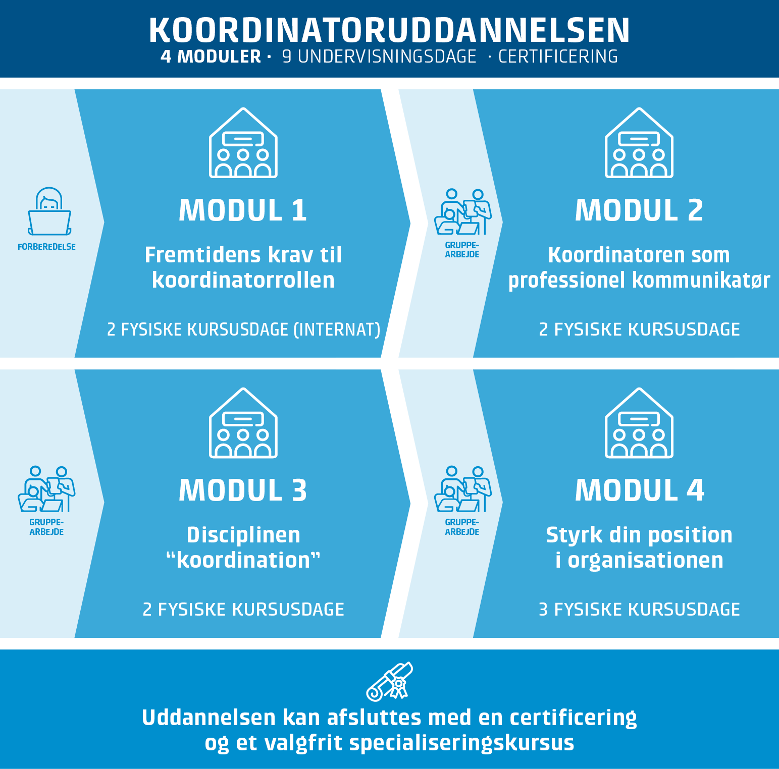 86009 - Koordinatoruddannelsen