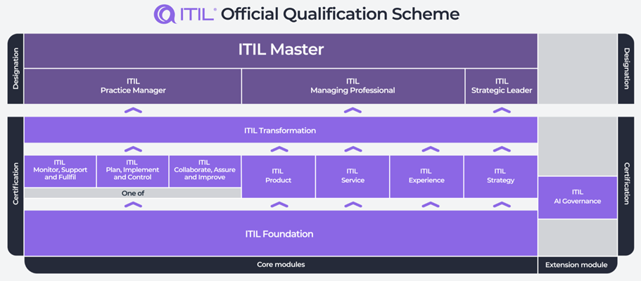 ITIL C647
