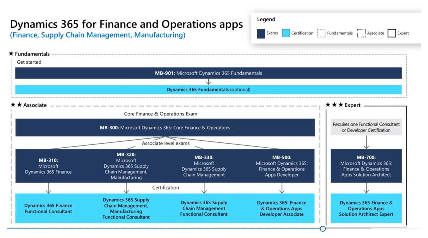 Dynamics 365 for Finance and Operations - Road map