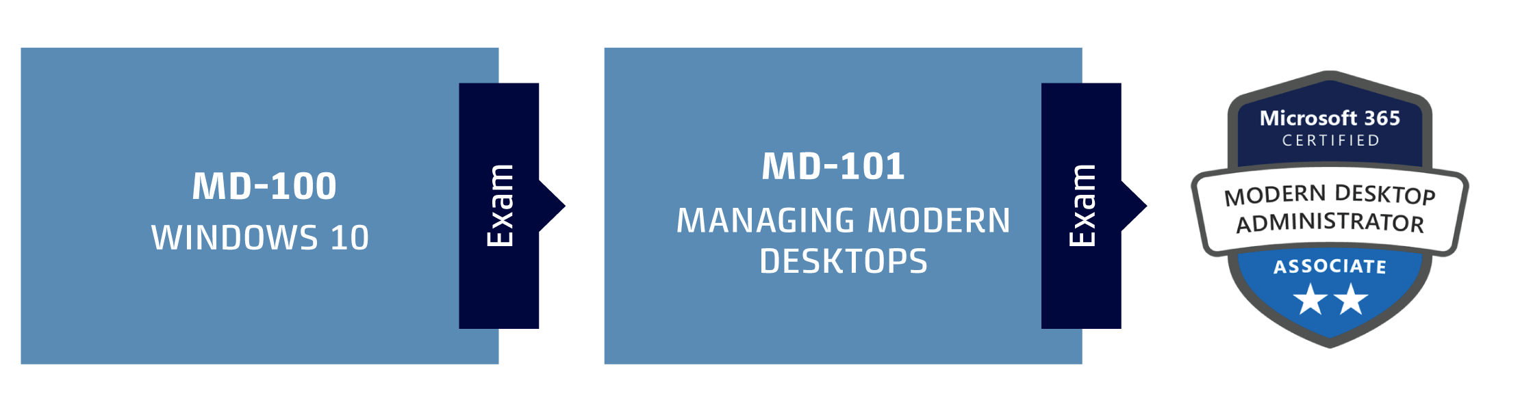 90381 - Certified Modern Desktop Administrator stor