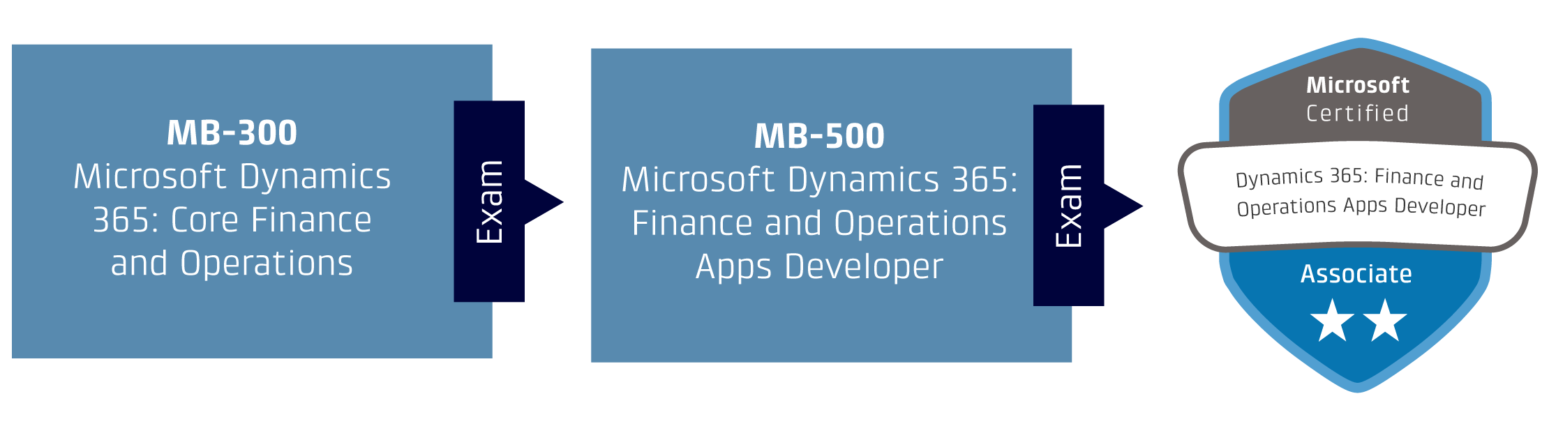 90565 - Microsoft certificering stor