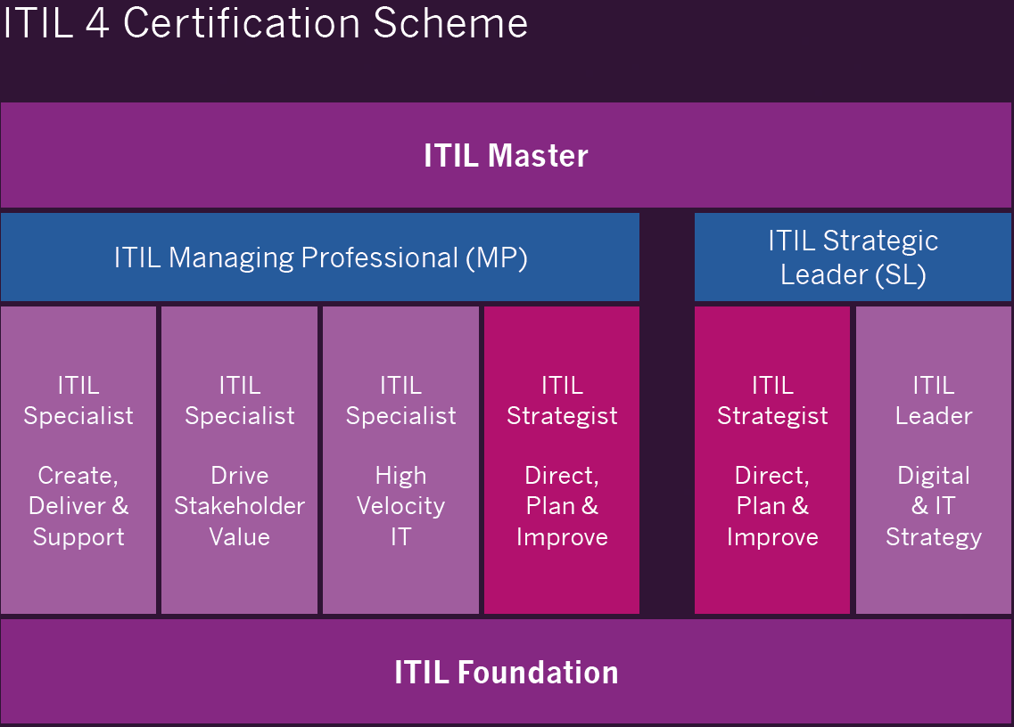 ITIL 4 certification scheme