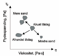 Figuren viser, hvordan man ved at erstatte knust tilslag med afrundet reducerer svel flydespndingen som den plastiske viskositet.