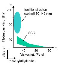 Typiske vrdier for flydespnding og plastisk viskositet for hhhv. traditionel beton og SCC