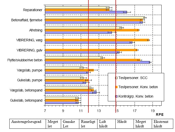 Kilde: Brite EuRam Project "Rational production and improved working environment through using self compacting concrete", Final report of Subtask 8.5, 2000.