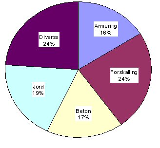 Diagram: Nedslidning i jord- og betonarbejde, Arvbejdsmiljfondet, 1983