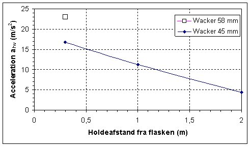 Accellerationspvirkning