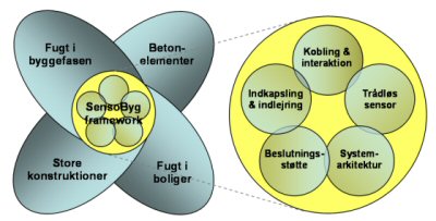Overordnet struktur for SensoByg-Konsortiet