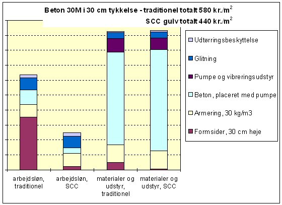 Beton 30 M i 30 cm tykkelse