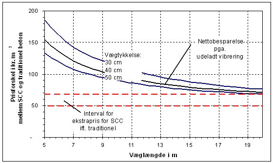 Prisforskelle ved at udelade vibrering og forstrke form til lodrette stbninger samt get materialepris for SCC set i forhold til traditionel beton. Beregninger udfrt af MT Hjgaard a/s i SCC-Konsortiet