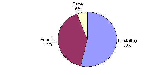 Fordeling af mandtimeforbruget p SCC-demobroen.