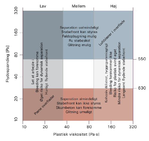 Rheologi-diagram