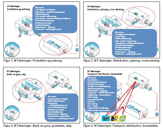 Figurer der illustrerer IKT-løsninger i logistikken belyst ved forskellige led i kæden